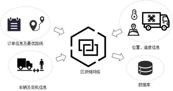 区块链技术在冷链物流中的应用及其前景展望