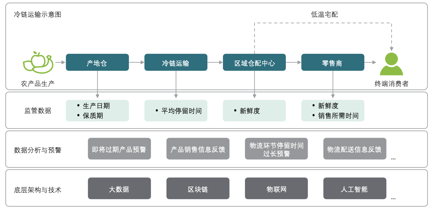 区块链技术在冷链物流中的应用及其前景展望