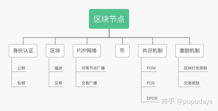 区块链每个区块的构成与特性分析