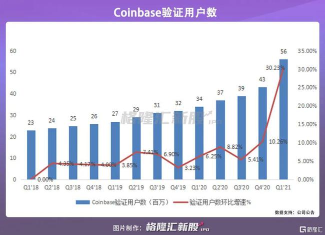Coinbase第一季度营收下滑10%，行业预期落空