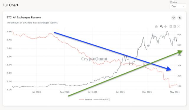 富达交易所比特币（BTC）供应量下降背后的原因，上市公司购买成为关键因素
