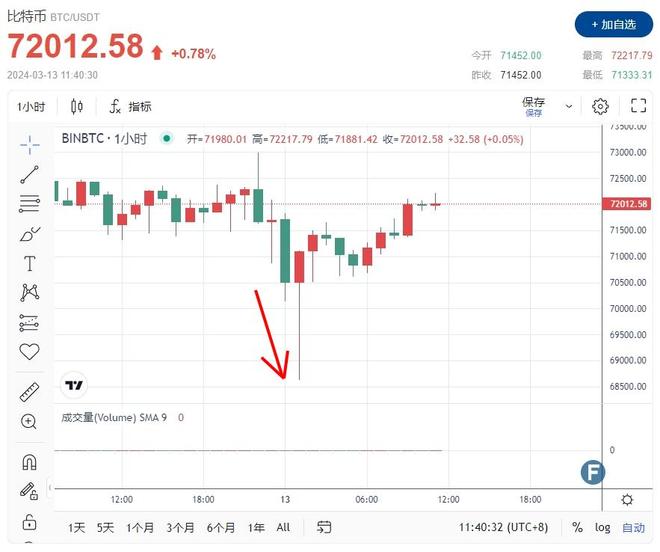 Tether第一季度大手笔增持比特币，持仓总额突破84亿美元引发市场热议