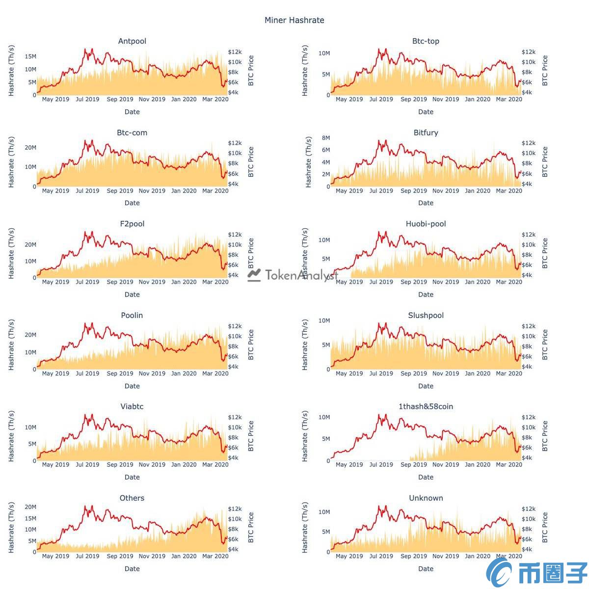 报告显示，比特币挖矿难度上升，挖矿算力价格却保持稳定