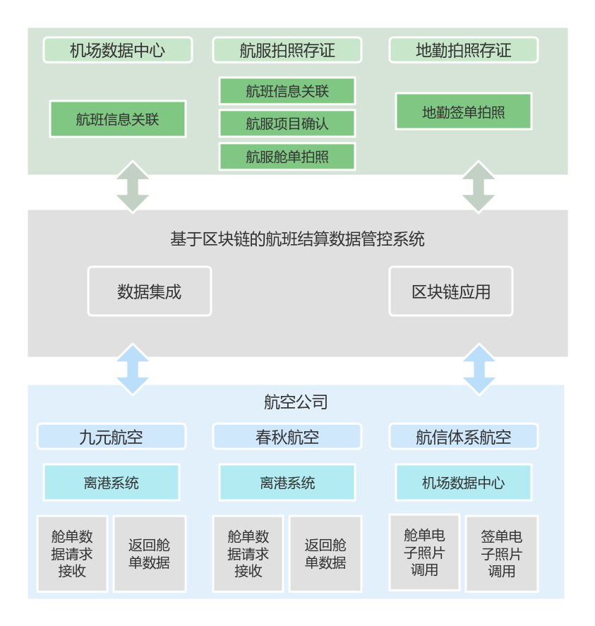 飞机区块链技术重塑航空产业未来格局