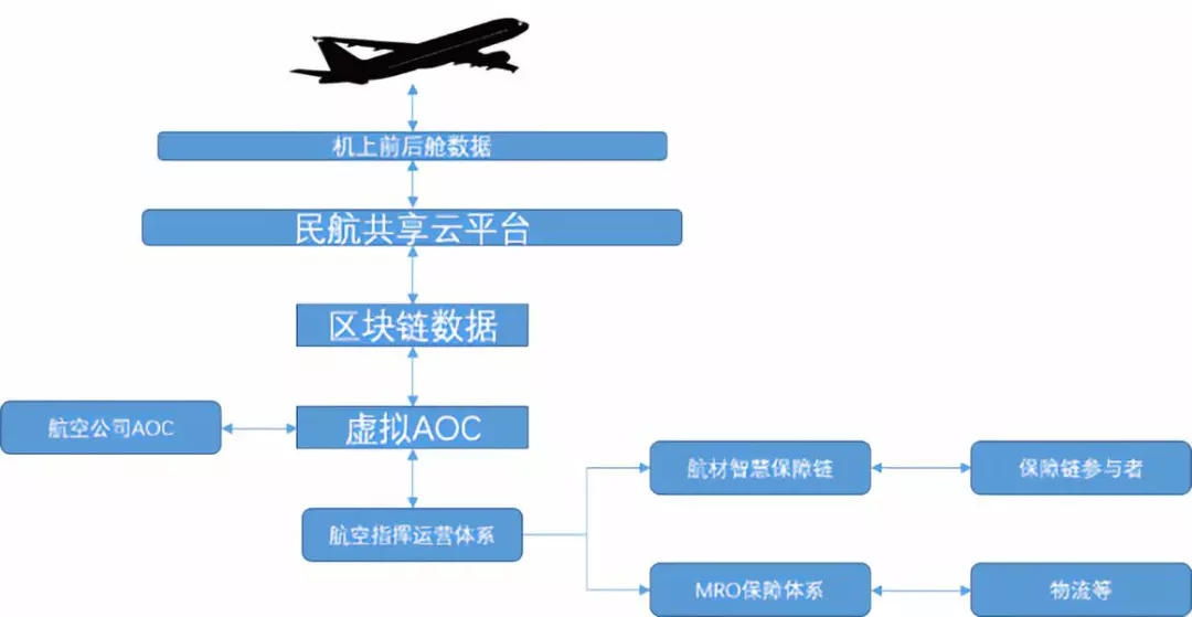 飞机区块链，重塑航空产业的未来