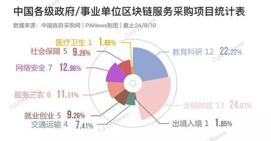 区块链技术在中标领域的应用及其前景展望